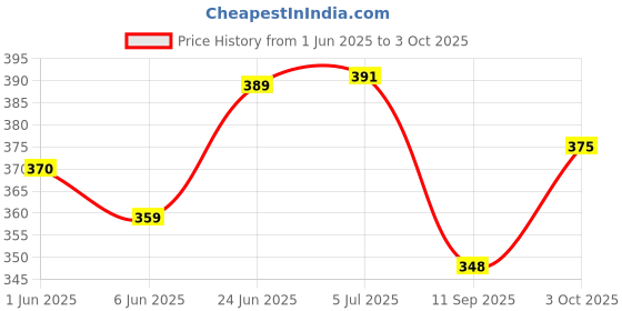 flipkart.com parteet Jumping Hopping Electronic Interactive Rabbit Toy for Kids parteet Price History Graph from 1 Jun 2025 to 3 Oct 2025