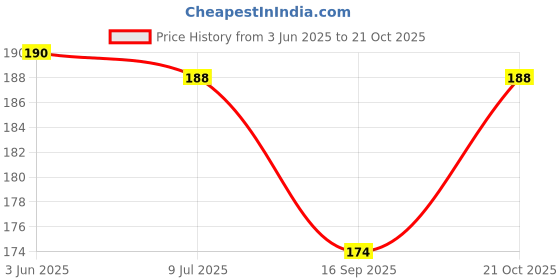 flipkart.com parteet pouch Pencil pouch Art Polyester Pencil Boxes parteet Price History Graph from 3 Jun 2025 to 21 Oct 2025