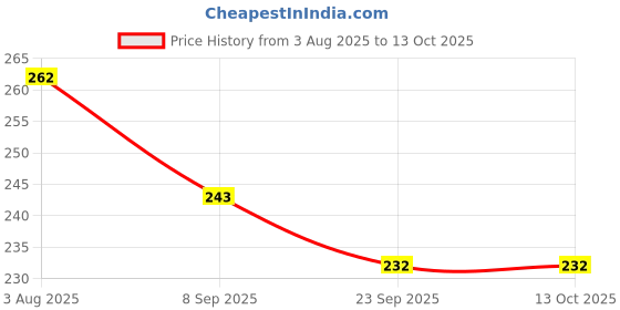 flipkart.com parteet Solid Party Bag parteet Price History Graph from 3 Aug 2025 to 13 Oct 2025