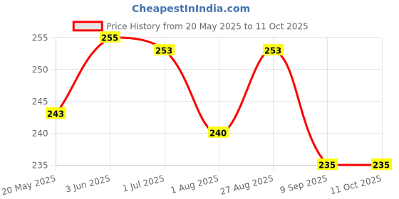 flipkart.com parteet Stationery Combo School Set parteet Price History Graph from 20 May 2025 to 11 Oct 2025