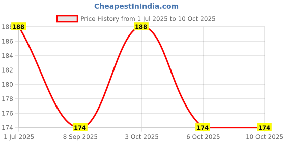 flipkart.com parteet Stationery Combo School Set parteet Price History Graph from 1 Jul 2025 to 9 Oct 2025