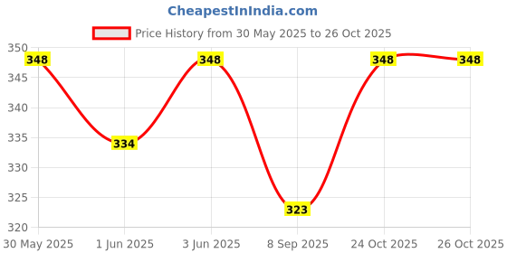 flipkart.com parteet Stationery Combo School Set parteet Price History Graph from 30 May 2025 to 25 Oct 2025