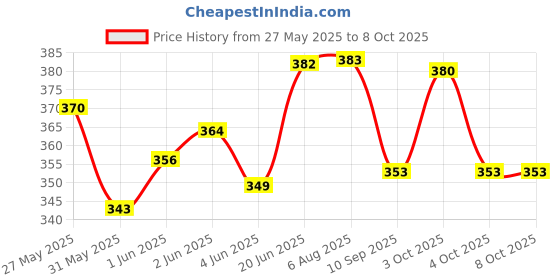 flipkart.com parteet Stationery Combo Set School Set parteet Price History Graph from 27 May 2025 to 7 Oct 2025