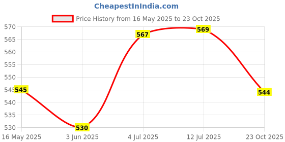 flipkart.com parteet Water Bottle 400 ml parteet Price History Graph from 16 May 2025 to 23 Oct 2025