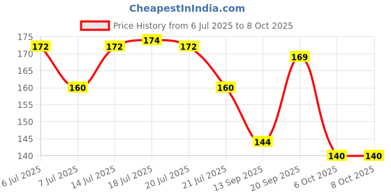 flipkart.com parth creation Chiffon Printed Multicolor Women Dupatta parth creation Price History Graph from 6 Jul 2025 to 7 Oct 2025