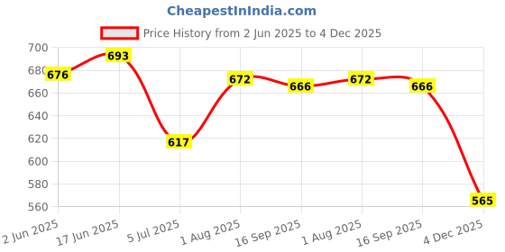 flipkart.com parth creation Women Fit and Flare Black Ankle Length Dress parth creation Price History Graph from 2 Jun 2025 to 4 Dec 2025