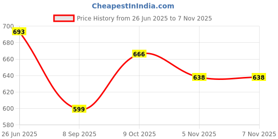 flipkart.com parth creation Women Fit and Flare Maroon Ankle Length Dress parth creation Price History Graph from 26 Jun 2025 to 6 Nov 2025