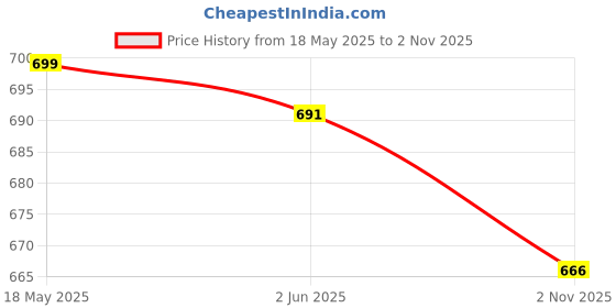 flipkart.com parth creation Women Fit and Flare Purple Ankle Length Dress parth creation Price History Graph from 18 May 2025 to 2 Nov 2025