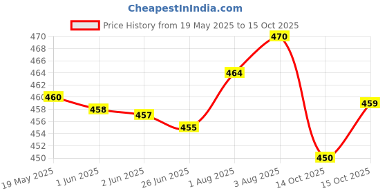 flipkart.com parth creation Women Floral Print Georgette Flared Kurta parth creation Price History Graph from 19 May 2025 to 15 Oct 2025