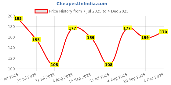 flipkart.com parth décor 124 cm Black 7 Horse Wall Sticker Self Adhesive Sticker parth décor Price History Graph from 7 Jul 2025 to 4 Dec 2025