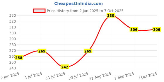 flipkart.com parth enterprice 11 Inch Rotating Cake Turntable,Turns Smoothly Revolving Cake Stand Full Cake Maker Cake Maker parth enterprice Price History Graph from 2 Jun 2025 to 6 Oct 2025