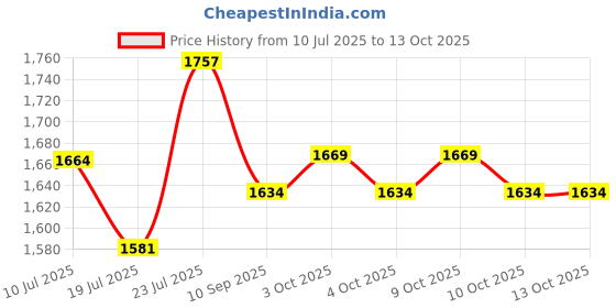 flipkart.com parth enterprice Inflatable Air Filling Premium Lounge Sofa Chair with Footrest Inflatable Sofa/ Chair parth enterprice Price History Graph from 10 Jul 2025 to 12 Oct 2025