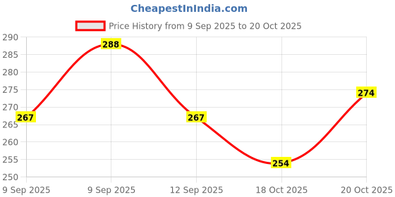 flipkart.com parth enterprice LED 3W Torch Light | 8 in 1 Torch Light Torch parth enterprice Price History Graph from 9 Sep 2025 to 20 Oct 2025