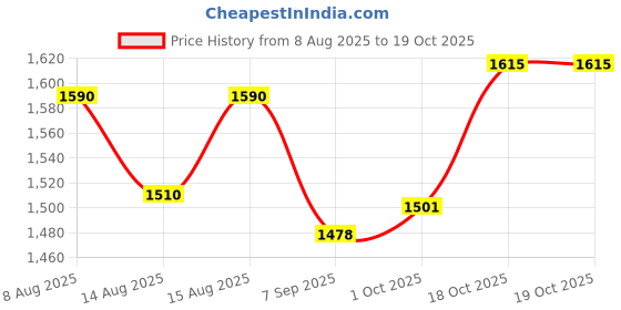 flipkart.com parth enterprice Manual Pasta Maker Machine | Stainless Steel Roller & Cutter Pasta Maker parth enterprice Price History Graph from 8 Aug 2025 to 18 Oct 2025