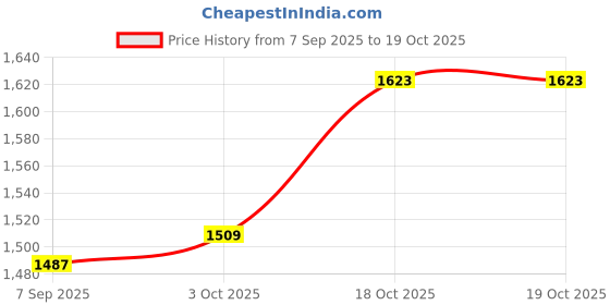 flipkart.com parth enterprice Stainless Steel Manual Pasta Maker Machine Pasta Maker parth enterprice Price History Graph from 7 Sep 2025 to 19 Oct 2025