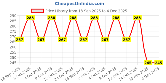 flipkart.com parth enterprise Baby Child Anti Lost Safety Wrist Link Harness Strap Rope Leash Walking Hand Belt for Toddlers, Kids parth enterprise Price History Graph from 13 Sep 2025 to 4 Dec 2025