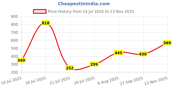 flipkart.com parth enterprise Electric Garlic Chopper Electric Vegetable Chopper parth enterprise Price History Graph from 14 Jul 2025 to 13 Nov 2025