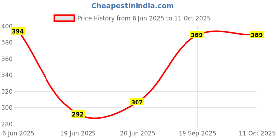 flipkart.com parth enterprise Electronic Egg Boiler Electric Boiler Steamer Poacher Egg Cooker 1(7 Eggs) (Single Layer Egg Boiler) Egg Boiler_002 Egg Cooker parth enterprise Price History Graph from 6 Jun 2025 to 10 Oct 2025