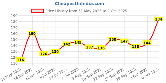 flipkart.com parth enterprise Hair Remover Gloves Gentle Deshedding Brush for Dog & Cat with Long & Short Fur Curry Comb forDog, Cat parth enterprise Price History Graph from 31 May 2025 to 9 Oct 2025