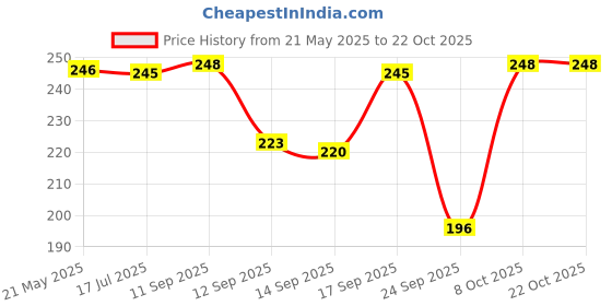 flipkart.com parth fashion Women Nighty parth fashion Price History Graph from 21 May 2025 to 21 Oct 2025