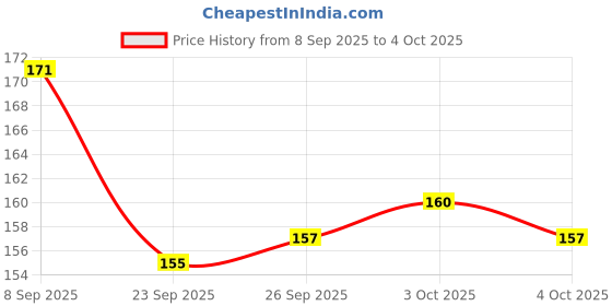 flipkart.com parth Four line Notebook, 4 line note book, school notebook Regular Notebook Four Line 72 Pages parth Price History Graph from 8 Sep 2025 to 4 Oct 2025