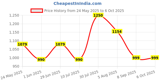 flipkart.com parth toys hub English Learner Laptop/Educational Notebook Computer (Blue) parth toys hub Price History Graph from 24 May 2025 to 6 Oct 2025