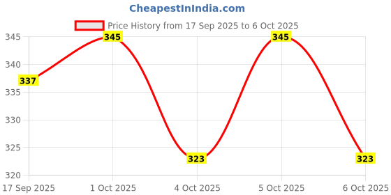 flipkart.com parth toys hub Talking Intelligent Touching Talking Tom cat for Kids parth toys hub Price History Graph from 17 Sep 2025 to 5 Oct 2025