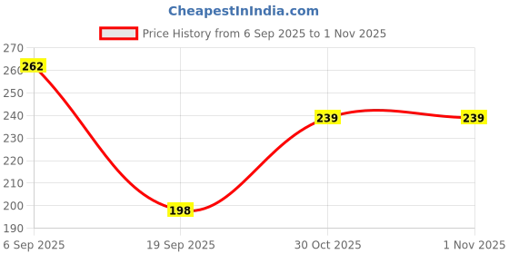 flipkart.com parth Women Pink Cosmetic Bag parth Price History Graph from 6 Sep 2025 to 31 Oct 2025
