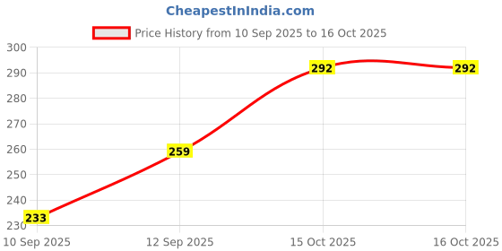 flipkart.com partha hossiery Cotton Blend Solid Patiala partha hossiery Price History Graph from 10 Sep 2025 to 15 Oct 2025