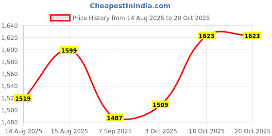 flipkart.com parthan enterprice Adjustable Thickness Settings Pasta Maker Machine with Pasta Roller and Cutter Pasta Maker parthan enterprice Price History Graph from 14 Aug 2025 to 19 Oct 2025