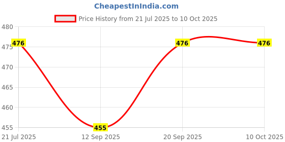 flipkart.com parthav BVV5767 Egg Cooker parthav Price History Graph from 21 Jul 2025 to 10 Oct 2025