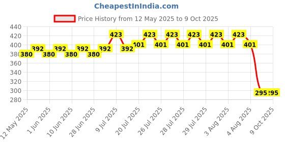 flipkart.com Parthav Digital 10kg x 1g Kitchen Scale Balance Multi-Purpose Weight Measuring Machine SF-400A Weighing Scale Price History Graph from 12 May 2025 to 9 Oct 2025