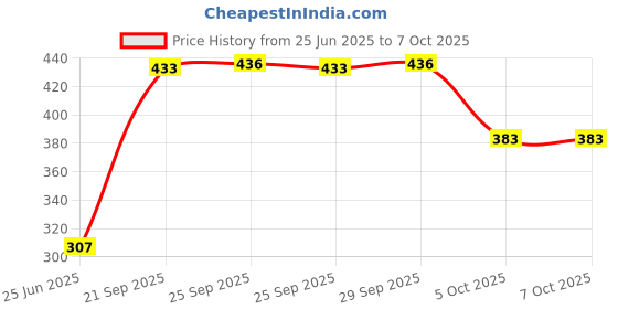 flipkart.com parthav Electric Egg Cooker, Boiler, Hard Boil Steamer and Poacher Single Layer Egg Cooker VC556 Egg Cooker parthav Price History Graph from 25 Jun 2025 to 7 Oct 2025