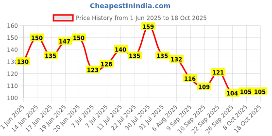flipkart.com parthen enterprise 220 ml Cooking Oil Dispenser parthen enterprise Price History Graph from 1 Jun 2025 to 17 Oct 2025