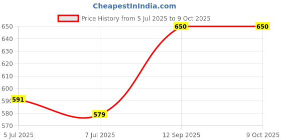 flipkart.com PARTHEN ENTERPRISE RGB Gaming Mouse Pad Xl (80x30 cm), Non-Slip, Waterproof Desk Mat for PC/Laptop Mousepad Price History Graph from 5 Jul 2025 to 9 Oct 2025