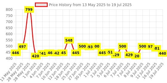 flipkart.com PARTHEN Mini Portable Bluetooth Speaker with Wireless Microphone (Multicolor) Speaker Mount Price History Graph from 13 May 2025 to 16 Jul 2025