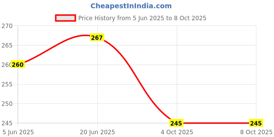 flipkart.com parthishy traders Soft Fiber Measurement Tape (30 m) Best Quality Fiber TApe Measurement Tape (30 m) Measurement Tape parthishy traders Price History Graph from 5 Jun 2025 to 8 Oct 2025