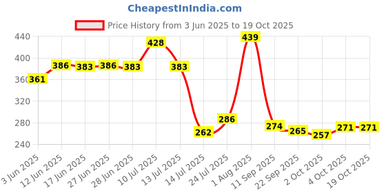 flipkart.com parthiv sales (Pack of 6) Aqua Crystal Clear Sturdy Water Juice Whiskey Wine Beer & Scotch Drinking Glass 300 ml Each Glasses Set of (12) Pcs. Glass Set Water/Juice Glass parthiv sales Price History Graph from 3 Jun 2025 to 18 Oct 2025