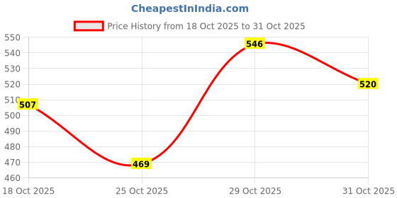 flipkart.com parthvi HIGH QUALITY PRESSURE Pressure Washer parthvi Price History Graph from 18 Oct 2025 to 31 Oct 2025
