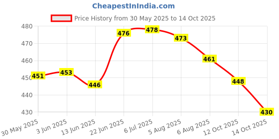 flipkart.com parthvi Multiple Degree Washer Spray Nozzle Tips Quick Pressure Washer Nozzle, 1/4",(Pack of 4 , 0 degree,15 degree,25 degree,40 degree) Spray Gun parthvi Price History Graph from 30 May 2025 to 14 Oct 2025
