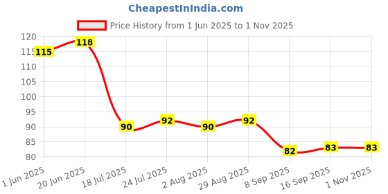flipkart.com parthvi Smart Plastic Measuring Spoon and Cup Set, 8-Pieces (Black, Pack of 1) Plastic Measuring Spoon Set parthvi Price History Graph from 1 Jun 2025 to 1 Nov 2025