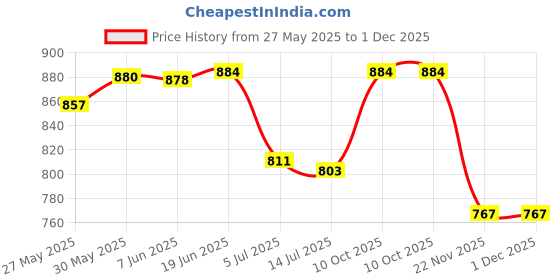 flipkart.com parthvi Women Cotton Rayon Kurta Pant Dupatta Set parthvi Price History Graph from 27 May 2025 to 30 Nov 2025