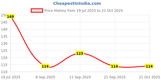 flipkart.com particular Classic inner black dotted glove Inner Gloves particular Price History Graph from 19 Jul 2025 to 21 Oct 2025