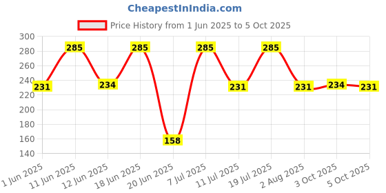 flipkart.com 3m Particulate Respirator 8210, N95 Mask, NIOSH Approved (Pack of 3) 3m Price History Graph from 1 Jun 2025 to 5 Oct 2025