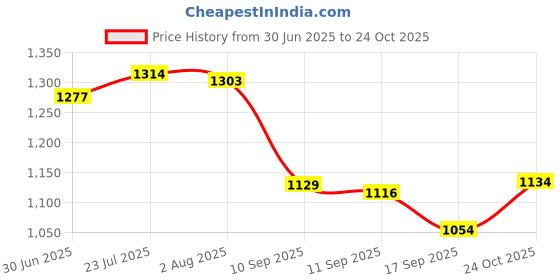 flipkart.com hari kitchen stores Partition Plate 5 in1/Bhojan Thali/Compartment Plate Set of 6 Dinner Plate hari kitchen stores Price History Graph from 30 Jun 2025 to 24 Oct 2025