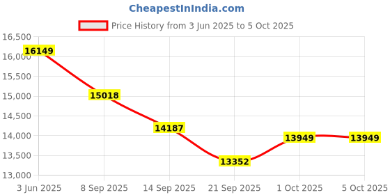 flipkart.com partitionking Mango Wood Book Rack for Home Office Use | Showcase Stand Solid Wood Open Book Shelf partitionking Price History Graph from 3 Jun 2025 to 5 Oct 2025