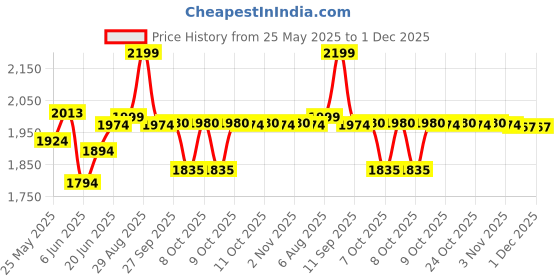 flipkart.com partiz Baby Boy's and Girl's Portable Folding Swing Baby Cradle Ghodiyu Palna with Hammock Having Mosquito Net,Square,Steel,Black partiz Price History Graph from 25 May 2025 to 1 Dec 2025