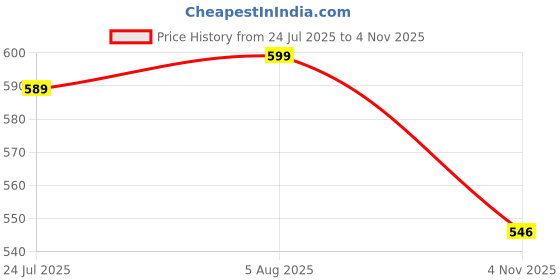 flipkart.com partizano Aeroplane Glider Design Working On Solar Power Car Perfume Pack of 2 Diffuser partizano Price History Graph from 24 Jul 2025 to 4 Nov 2025