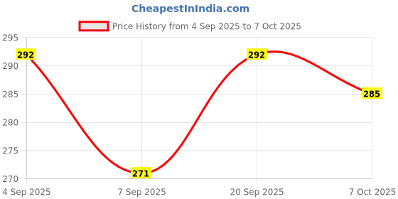 flipkart.com partizano Car aromatherapy air outlet perfume rotating air freshener Diffuser partizano Price History Graph from 4 Sep 2025 to 7 Oct 2025