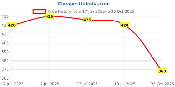 flipkart.com partizano Car Freshener French Perfume Solar Power Car Dashboard Helicopter Diffuser partizano Price History Graph from 17 Jun 2025 to 26 Oct 2025
